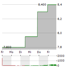 TELEFONICA BRASIL Aktie 5-Tage-Chart