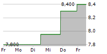 TELEFONICA BRASIL SA ADR 5-Tage-Chart