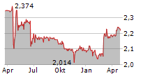 TELEFONICA DEUTSCHLAND HOLDING AG Chart 1 Jahr