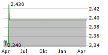 TELEFONICA DEUTSCHLAND HOLDING AG Chart 1 Jahr