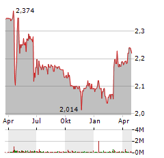 TELEFONICA DEUTSCHLAND Aktie Chart 1 Jahr