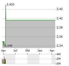 TELEFONICA DEUTSCHLAND HOLDING AG Jahres Chart