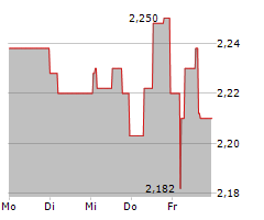 TELEFONICA DEUTSCHLAND HOLDING AG Chart 1 Jahr