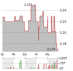 TELEFONICA DEUTSCHLAND Aktie 5-Tage-Chart