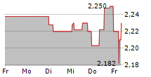 TELEFONICA DEUTSCHLAND HOLDING AG 5-Tage-Chart