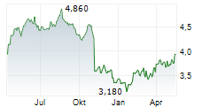 TELEFONICA SA ADR Chart 1 Jahr