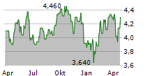 TELEFONICA SA ADR Chart 1 Jahr