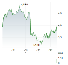 TELEFONICA SA ADR Aktie Chart 1 Jahr