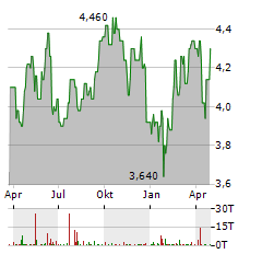 TELEFONICA SA ADR Aktie Chart 1 Jahr