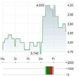 TELEFONICA SA ADR Aktie 5-Tage-Chart