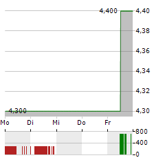 TELEFONICA SA ADR Aktie 5-Tage-Chart