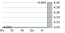 TELEFONICA SA ADR 5-Tage-Chart