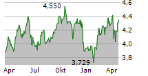 TELEFONICA SA Chart 1 Jahr