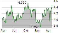 TELEFONICA SA Chart 1 Jahr