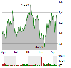 TELEFONICA SA Jahres Chart