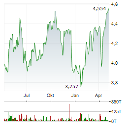 TELEFONICA SA Jahres Chart