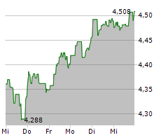 TELEFONICA SA Chart 1 Jahr