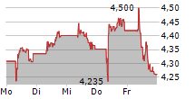 TELEFONICA SA 5-Tage-Chart