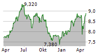 TELEKOM AUSTRIA AG Chart 1 Jahr