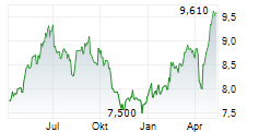 TELEKOM AUSTRIA AG Chart 1 Jahr