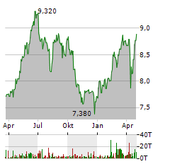 TELEKOM AUSTRIA Aktie Chart 1 Jahr