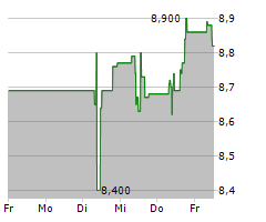 TELEKOM AUSTRIA AG Chart 1 Jahr