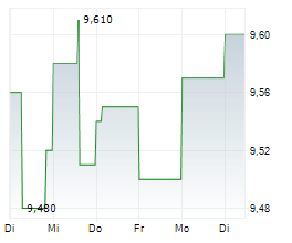 TELEKOM AUSTRIA AG Chart 1 Jahr