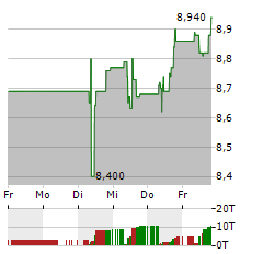 TELEKOM AUSTRIA Aktie 5-Tage-Chart