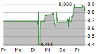 TELEKOM AUSTRIA AG 5-Tage-Chart