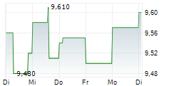 TELEKOM AUSTRIA AG 5-Tage-Chart