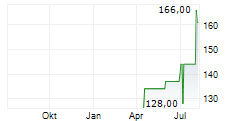 TELEKOM SLOVENIJE DD Chart 1 Jahr