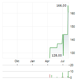 TELEKOM SLOVENIJE Aktie Chart 1 Jahr