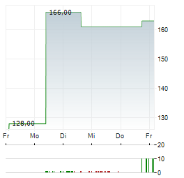 TELEKOM SLOVENIJE Aktie 5-Tage-Chart