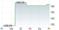 TELEKOM SLOVENIJE DD 5-Tage-Chart