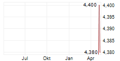 TELELINK BUSINESS SERVICES GROUP AD Chart 1 Jahr