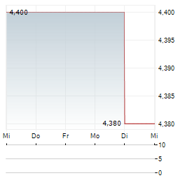 TELELINK BUSINESS SERVICES GROUP Aktie 5-Tage-Chart