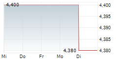 TELELINK BUSINESS SERVICES GROUP AD 5-Tage-Chart