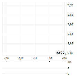 TELEMATIC INTERACTIVE BULGARIA Aktie Chart 1 Jahr