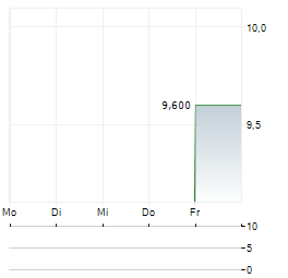 TELEMATIC INTERACTIVE BULGARIA Aktie 5-Tage-Chart