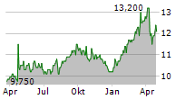 TELENOR ASA ADR Chart 1 Jahr