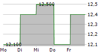 TELENOR ASA ADR 5-Tage-Chart