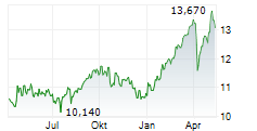 TELENOR ASA Chart 1 Jahr