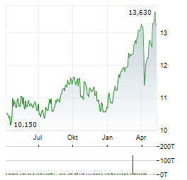TELENOR Aktie Chart 1 Jahr