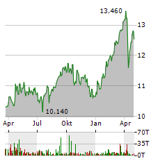 TELENOR Aktie Chart 1 Jahr