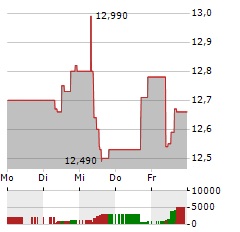 TELENOR Aktie 5-Tage-Chart