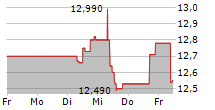 TELENOR ASA 5-Tage-Chart