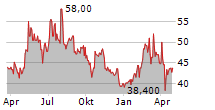 TELEPERFORMANCE SE ADR Chart 1 Jahr