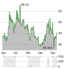 TELEPERFORMANCE SE ADR Aktie Chart 1 Jahr