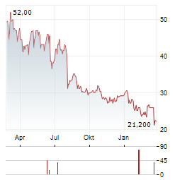TELEPERFORMANCE SE ADR Aktie Chart 1 Jahr