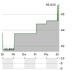 TELEPERFORMANCE SE ADR Aktie 5-Tage-Chart